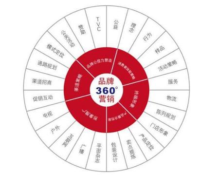 品牌360度營銷.jpg